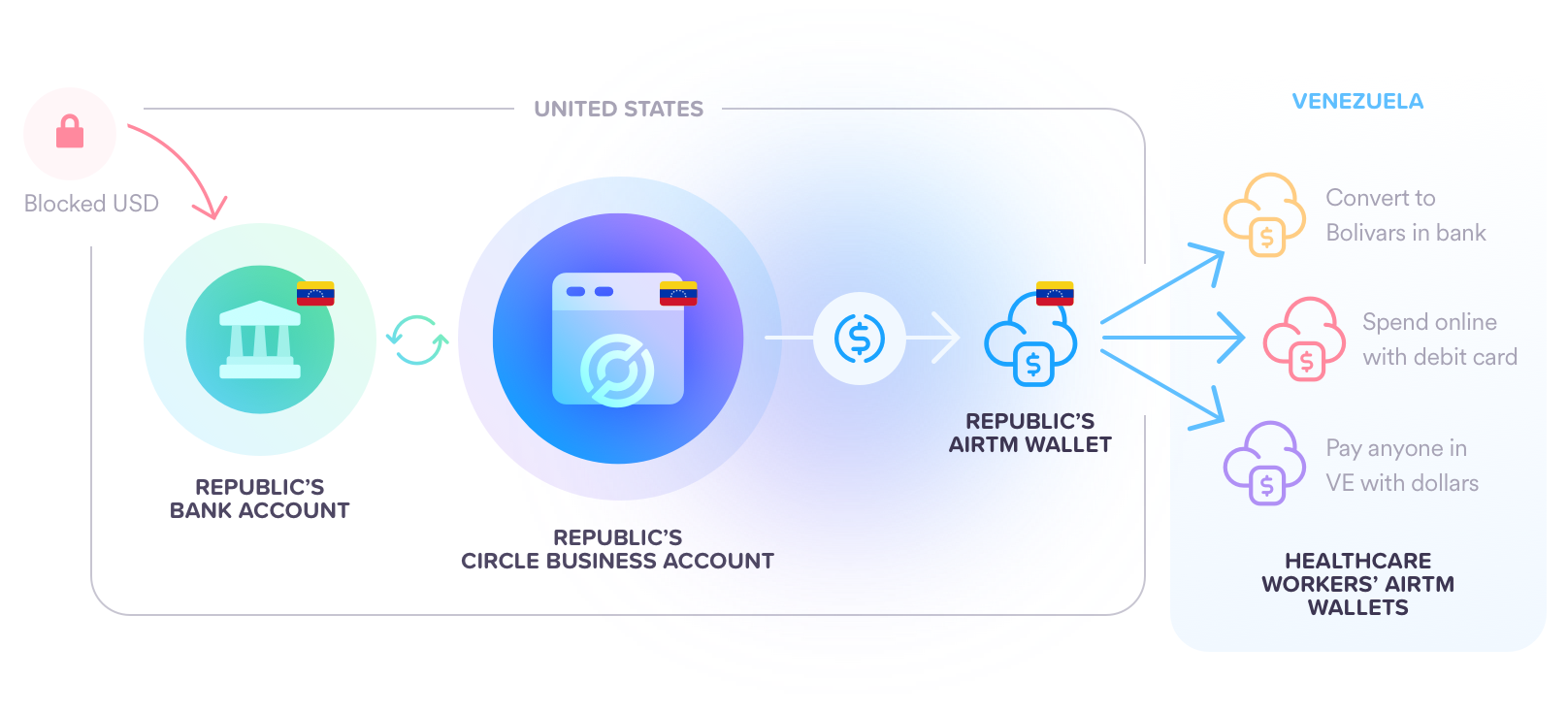 AIRTM платежная система отзывы. Account circle. Circle USDC. USDC logo.